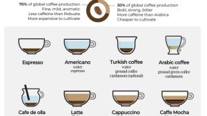 Dia Internacional do café: Saiba de onde vem a sua dose de cafeína