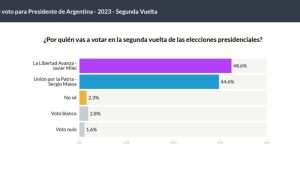 A expectativa dos eleitores argentinos para os candidatos à presidência foi evidenciada em uma pesquisa divulgada pela AtlasIntel no dia 10.