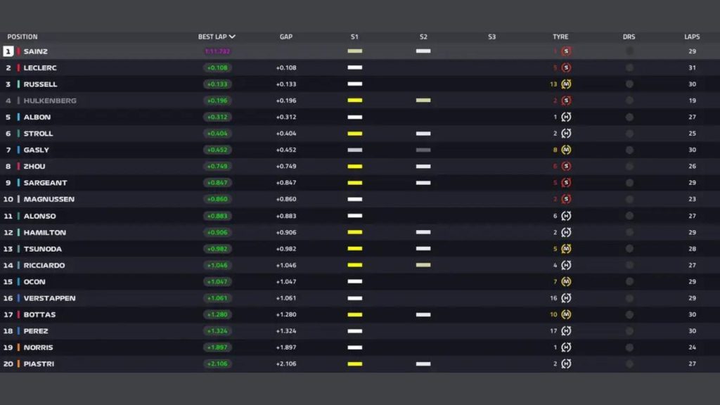 A Ferrari da F1 se saiu melhor no TL1 do GP do Brasil: Carlos Sainz Jr foi o mais rápido da primeira prova do ano em Interlagos, com o tempo de 1m11s732.